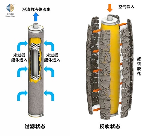 集束式過濾器